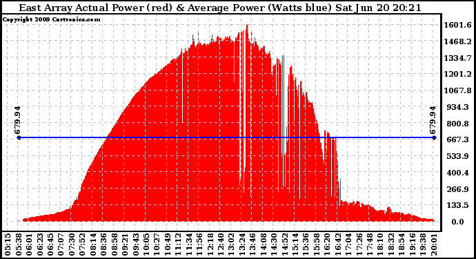 Solar PV/Inverter Performance East Array Actual & Average Power Output