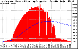 Solar PV/Inverter Performance East Array Actual & Running Average Power Output