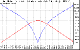 Solar PV/Inverter Performance Sun Altitude Angle & Azimuth Angle