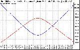 Solar PV/Inverter Performance Sun Altitude Angle & Sun Incidence Angle on PV Panels