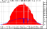 Solar PV/Inverter Performance Total PV Panel Power Output & Solar Radiation