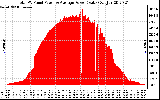 Solar PV/Inverter Performance Total PV Panel Power Output