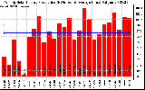 Solar PV/Inverter Performance Weekly Solar Energy Production