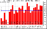 Solar PV/Inverter Performance Weekly Solar Energy Production Value