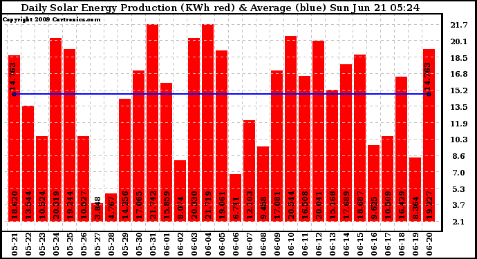 Solar PV/Inverter Performance Daily Solar Energy Production