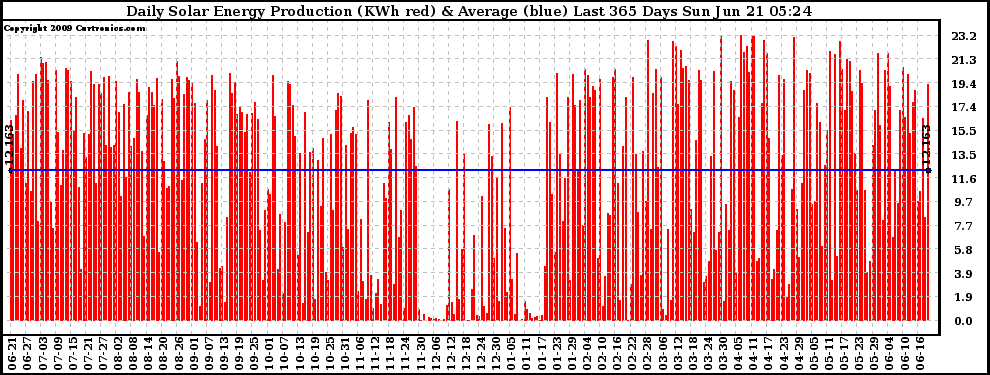 Solar PV/Inverter Performance Daily Solar Energy Production Last 365 Days