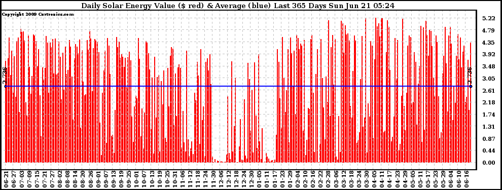Solar PV/Inverter Performance Daily Solar Energy Production Value Last 365 Days