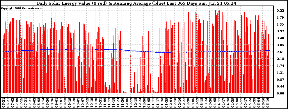 Solar PV/Inverter Performance Daily Solar Energy Production Value Running Average Last 365 Days