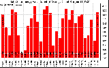 Solar PV/Inverter Performance Daily Solar Energy Production Value