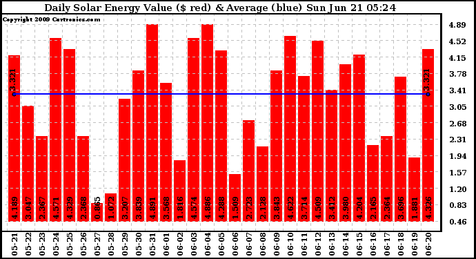 Solar PV/Inverter Performance Daily Solar Energy Production Value