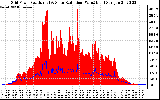 Solar PV/Inverter Performance Grid Power & Solar Radiation