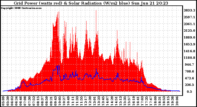 Solar PV/Inverter Performance Grid Power & Solar Radiation