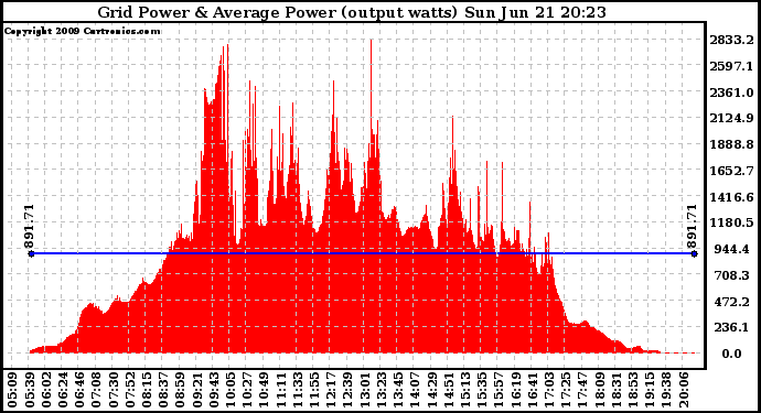 Solar PV/Inverter Performance Inverter Power Output