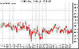 Solar PV/Inverter Performance Grid Voltage