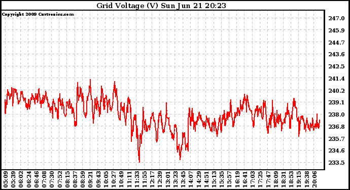 Solar PV/Inverter Performance Grid Voltage