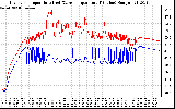 Solar PV/Inverter Performance Inverter Operating Temperature