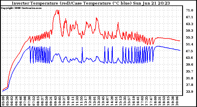 Solar PV/Inverter Performance Inverter Operating Temperature