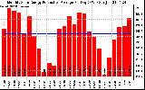 Solar PV/Inverter Performance Monthly Solar Energy Production Average Per Day (KWh)