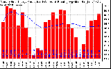 Solar PV/Inverter Performance Monthly Solar Energy Production Running Average