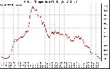 Solar PV/Inverter Performance Outdoor Temperature