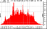 Solar PV/Inverter Performance Solar Radiation & Day Average per Minute