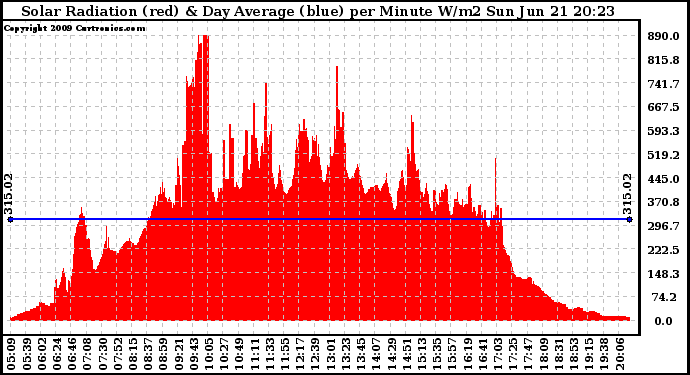 Solar PV/Inverter Performance Solar Radiation & Day Average per Minute