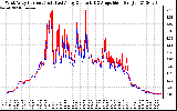 Solar PV/Inverter Performance Photovoltaic Panel Current Output