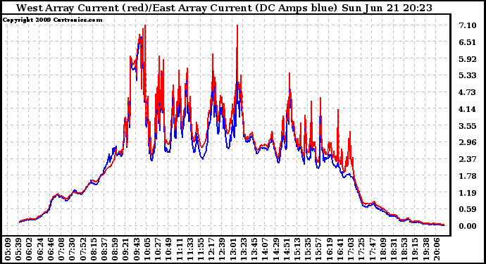 Solar PV/Inverter Performance Photovoltaic Panel Current Output