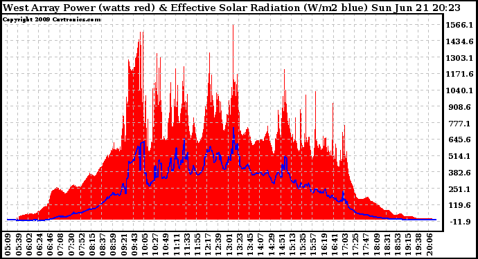 Solar PV/Inverter Performance West Array Power Output & Effective Solar Radiation