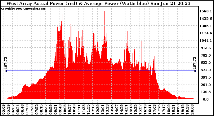 Solar PV/Inverter Performance West Array Actual & Average Power Output