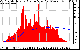 Solar PV/Inverter Performance West Array Actual & Running Average Power Output