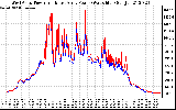 Solar PV/Inverter Performance Photovoltaic Panel Power Output