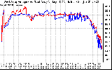 Solar PV/Inverter Performance Photovoltaic Panel Voltage Output