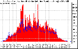 Solar PV/Inverter Performance East Array Power Output & Solar Radiation