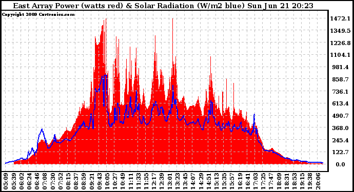 Solar PV/Inverter Performance East Array Power Output & Solar Radiation