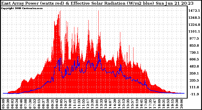 Solar PV/Inverter Performance East Array Power Output & Effective Solar Radiation