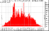 Solar PV/Inverter Performance East Array Actual & Average Power Output