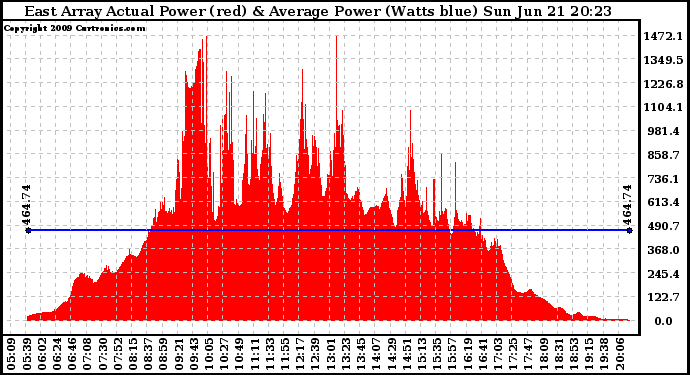 Solar PV/Inverter Performance East Array Actual & Average Power Output
