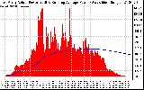 Solar PV/Inverter Performance East Array Actual & Running Average Power Output