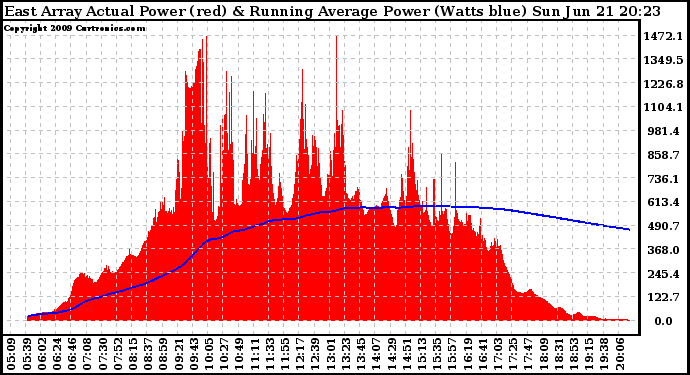 Solar PV/Inverter Performance East Array Actual & Running Average Power Output