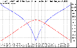 Solar PV/Inverter Performance Sun Altitude Angle & Azimuth Angle