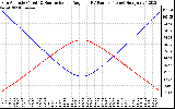 Solar PV/Inverter Performance Sun Altitude Angle & Sun Incidence Angle on PV Panels