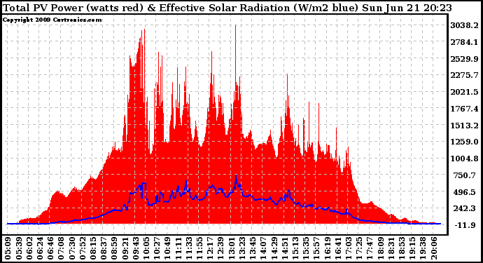Solar PV/Inverter Performance Total PV Panel Power Output & Effective Solar Radiation