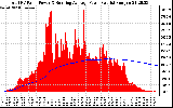 Solar PV/Inverter Performance Total PV Panel & Running Average Power Output