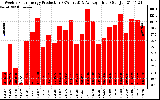 Solar PV/Inverter Performance Weekly Solar Energy Production