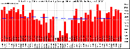 Milwaukee Solar Powered Home WeeklyProduction52ValueRunningAvg