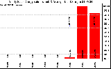 Solar PV/Inverter Performance Yearly Solar Energy Production Value