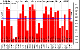 Solar PV/Inverter Performance Daily Solar Energy Production