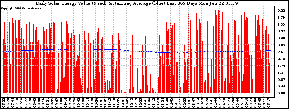 Solar PV/Inverter Performance Daily Solar Energy Production Value Running Average Last 365 Days