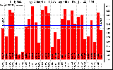 Solar PV/Inverter Performance Daily Solar Energy Production Value